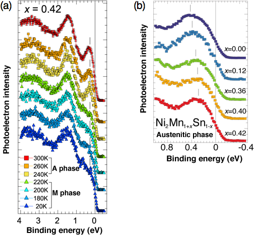 Fig. 3 Hard X-ray photoelectron spectra of Ni2Mn1-xSn1-x