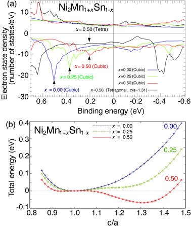 Fig. 4 Electron state density of Ni2Mn1-xSn1-x obtained by first-principles calculation (a) and dependence of total energy on lattice constant ratio (c/a) (b)