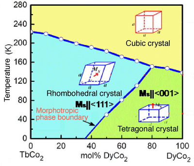 Fig. 1	Morphotropic phase boundaries, indicated by the arrows, have similar and common features in the phase diagrams for (a) ferromagnetic material TbCo2-DyCo2 and (b) ferroelectric material PZT. The morphotropic phase boundary of the ferromagnetic material serves as the boundary between different phases in terms of the magnetization direction and crystal structure, whereas that of the ferroelectric material serves as the boundary between different phases in terms of the electric polarization direction and crystal structure. 