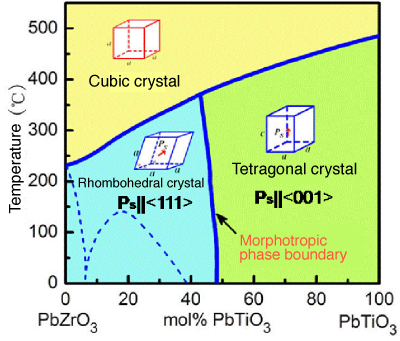 Fig. 1	Morphotropic phase boundaries, indicated by the arrows, have similar and common features in the phase diagrams for (a) ferromagnetic material TbCo2-DyCo2 and (b) ferroelectric material PZT. The morphotropic phase boundary of the ferromagnetic material serves as the boundary between different phases in terms of the magnetization direction and crystal structure, whereas that of the ferroelectric material serves as the boundary between different phases in terms of the electric polarization direction and crystal structure. 