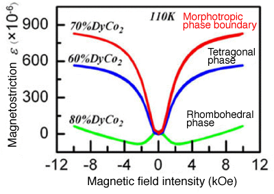 Fig. 2	Magnetostriction becomes maximal (800×10<sup>-6</sup> or more) at the morphotropic phase boundary, leading to giant magnetostriction 100-fold greater than that of iron.