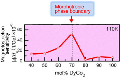 Fig. 3	The magnetostriction sensitivity (responsiveness of magnetostriction to magnetic fluctuation) of a material with a morphotropic phase boundary composition is three- to sixfold higher than that of a material with an off-morphotropic-phase-boundary composition.  This indicates that magnetostriction is very sensitive to changes in the magnetic field at the morphotropic phase boundary composition.  This feature is highly advantageous in applications to high-sensitivity sensors and actuators.