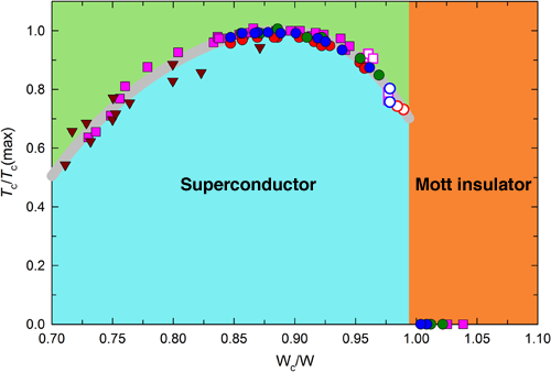 Fig. 2	Relationship between bandwidth and superconducting critical 