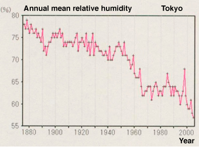 Fig. 2	Annual mean humidity in Tokyo (from the Official Site of Chronological Scientific Tables; data provided by Japan Meteorological Agency)