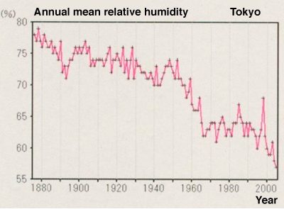 Fig. 2 Annual mean humidity in Tokyo (from the Official Site of Chronological Scientific Tables; data provided by Japan Meteorological Agency)