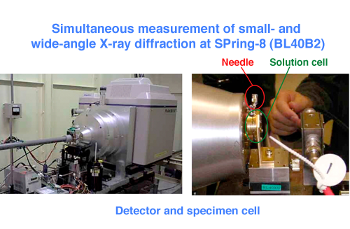 Fig. 4 Measurement system used at SPring-8