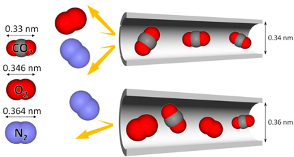 Fig. 1 Characteristics of nanoporous materials that can separate different gases by their different molecular sizes (referred to as molecular sieve).