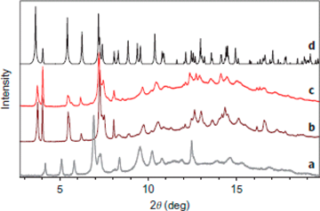 Fig. 4 Sorption of gas molecules into nanopores was confirmed by a synchrotron radiation powder X-ray diffraction experiment using the BL02B2 beamline at SPring-8.