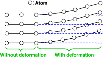 Fig. 1 Schematic of crystal deformation