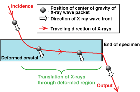 Fig. 2 Schematic of discovered drastic translation of X-rays
