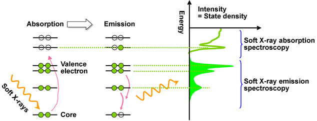 Fig. 1	Schematic of soft X-ray emission spectroscopy 