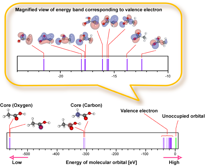 Fig. 2	Shape of molecular orbital of acetic acid and its energy level