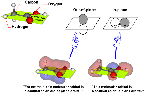 Fig. 4	In-plane and out-of-plane orbitals