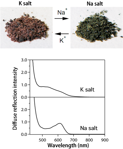 Fig. 1 Images of potassium (K) salt specimen and sodium (Na) salt specimen (upper) and their diffuse reflection spectra (lower).