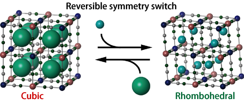 Fig. 2 Host framework of cyanide complex and guest alkali metal cations. The large green spheres represent K ions, and the small spheres represent Na ions. The K salt specimen is cubic, whereas the Na salt specimen is rhombohedral.