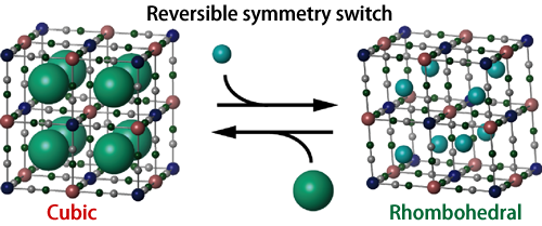 Fig. 2	Host framework of cyanide complex and guest alkali metal cations.  The large green spheres represent K ions, and the small spheres represent Na ions.  The K salt specimen is cubic, whereas the Na salt specimen is rhombohedral.