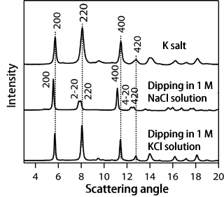 Fig. 3	(Top) X-ray diffraction pattern of K salt specimen. (Middle) X-ray diffraction pattern obtained after dipping K salt specimen in 1 M NaCl solution.  (Bottom) X-ray diffraction pattern obtained after subsequently dipping K salt specimen in 1 M KCl solution.