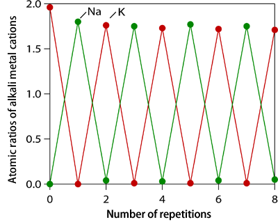 Fig. 4	Atomic ratios of Na and K to Co in specimen alternately dipped in 1 M NaCl and 1 M KCl solutions.