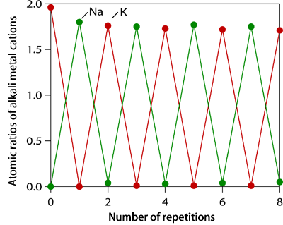 Fig. 4 Atomic ratios of Na and K to Co in specimen alternately dipped in 1 M NaCl and 1 M KCl solutions.