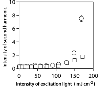 Fig. 5	Dependence of intensity of second harmonic on intensity of excitation light for K salt and Na salt specimens.
