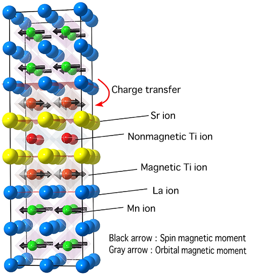 Fig. 1 LaMnO3/SrTiO3(LMO/STO) artificial superlattice structure