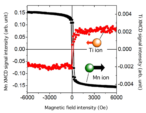 Fig. 2 Dependence of XMCD signal intensity on magnetic field intensity at LMO17 /STO2 interface