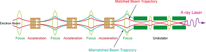 Fig 2 Matching an electron beam transverse distribution to focusing system of an undulator beamline