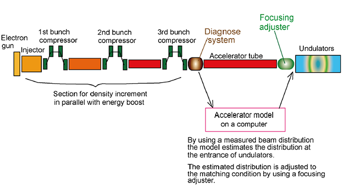 Fig 3 Schematic illustration of beam transverse distribution control by using the developed accelerator model