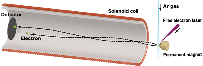 Fig. 1 Magnetic-bottle-type photoelectron spectrometer