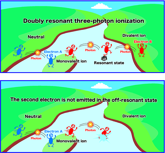 Fig. 2　Role of resonant state in two-electron emission induced by three-photon absorption