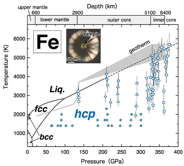 Fig. 3 Changes in the crystal structure of iron under high pressure and temperature (phase diagram)  