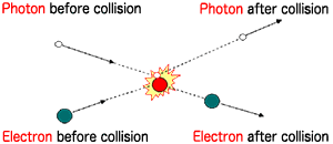 Fig. 1 Conceptual diagram of Compton scattering