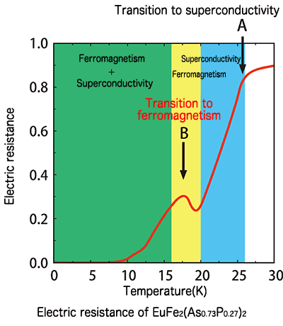 Fig. 4 Temperature-dependent change in electric resistance of iron-based high-temperature superconductor