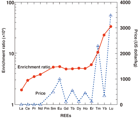 Fig. 2 Enrichment ratio and price of REEs