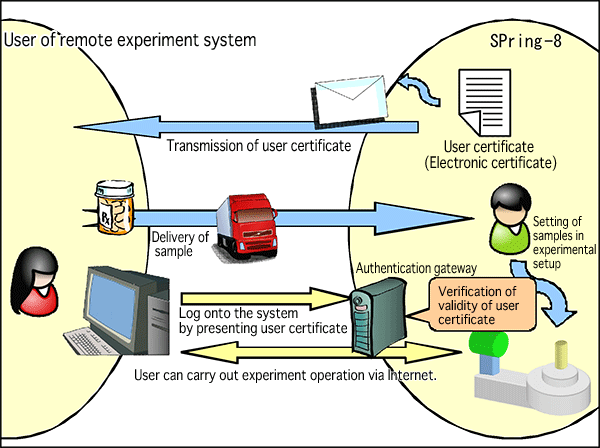 Fig. 1 Outline of remote experiment control system