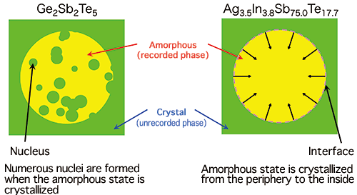 Fig. 1 Ge2Sb2Te5 and Ag3.5In3.8Sb75.0Te17.7, commercially used DVD materials 