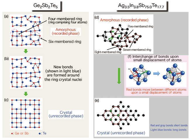 Fig. 2 Crystallization (erasing of recording) of Ge2Sb2Te5 and Ag3.5In3.8Sb75.0Te17.7