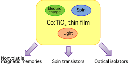 Fig. 1 Schematic of Co:TiO2 thin films and examples of their application as spintronics materials