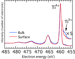 Fig. 2 Photoelectron spectrum of Ti