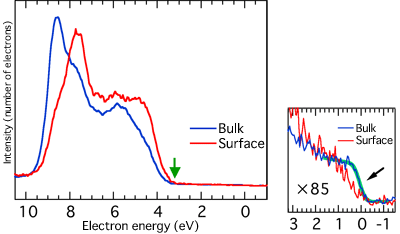 Fig. 3 Photoelectron spectrum of Co:TiO2