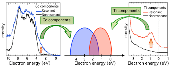  Fig. 4 Resonant photoelectron spectra of Co and Ti