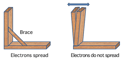  Fig. 4 Schematic of relationship between spread of electrons and strength of network structure