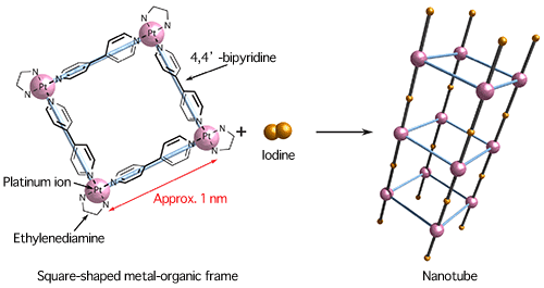 Fig. 1 Fabrication of nanotubes by bottom-up approach