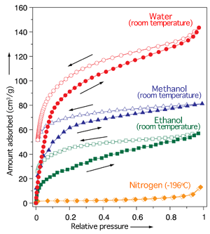 Fig. 3 Adsorption of gas by the obtained nanotubes