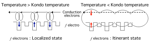 Fig. 1 Changes in <em>f</em> electrons