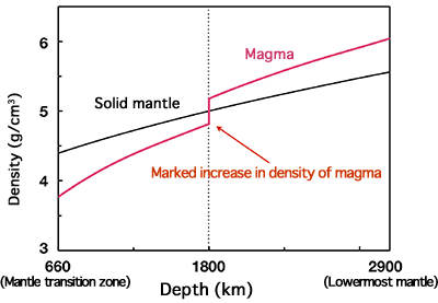 Fig. 3 Changes in density of solid mantle and magma deep in the mantle