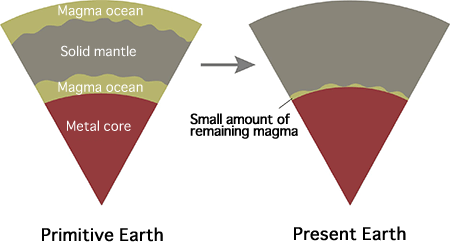 Fig. 4 Magma ocean in primitive Earth and its subsequent change