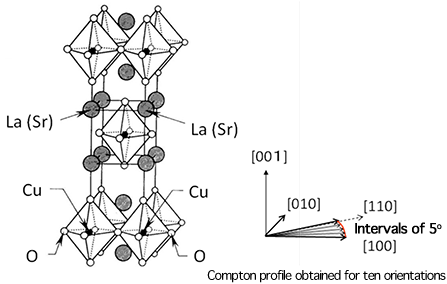 Fig.1：Crystal structure of La2-xSrxCuO4, a high-temperature cuprate superconductor, and crystal orientation measured by Compton scattering