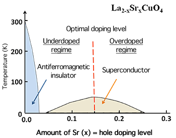 Fig. 2 Phase diagram of La2-xSrxCuO4