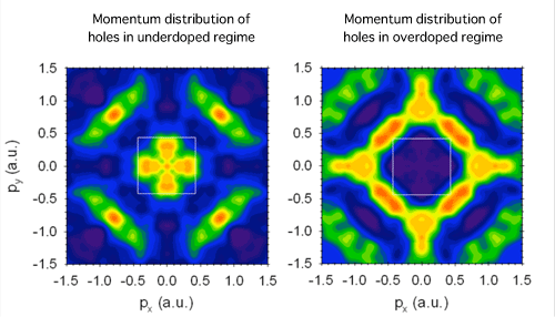 Fig. 3 Momentum distribution of holes (experimental result)